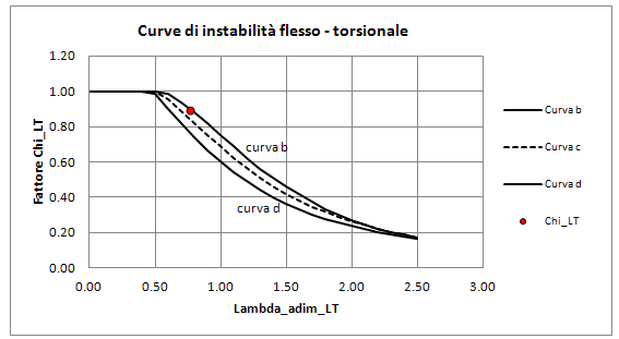 curve stabilità flesso-torsionale