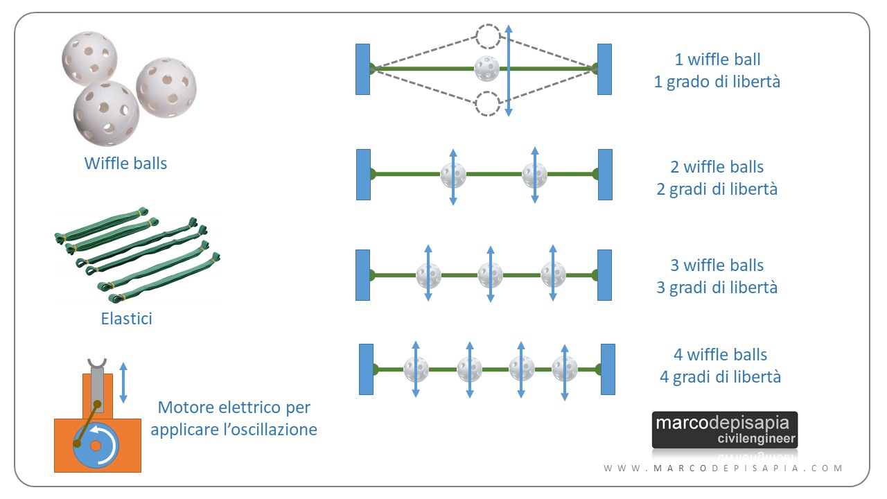 modi di vibrare: schemi con wiffle balls