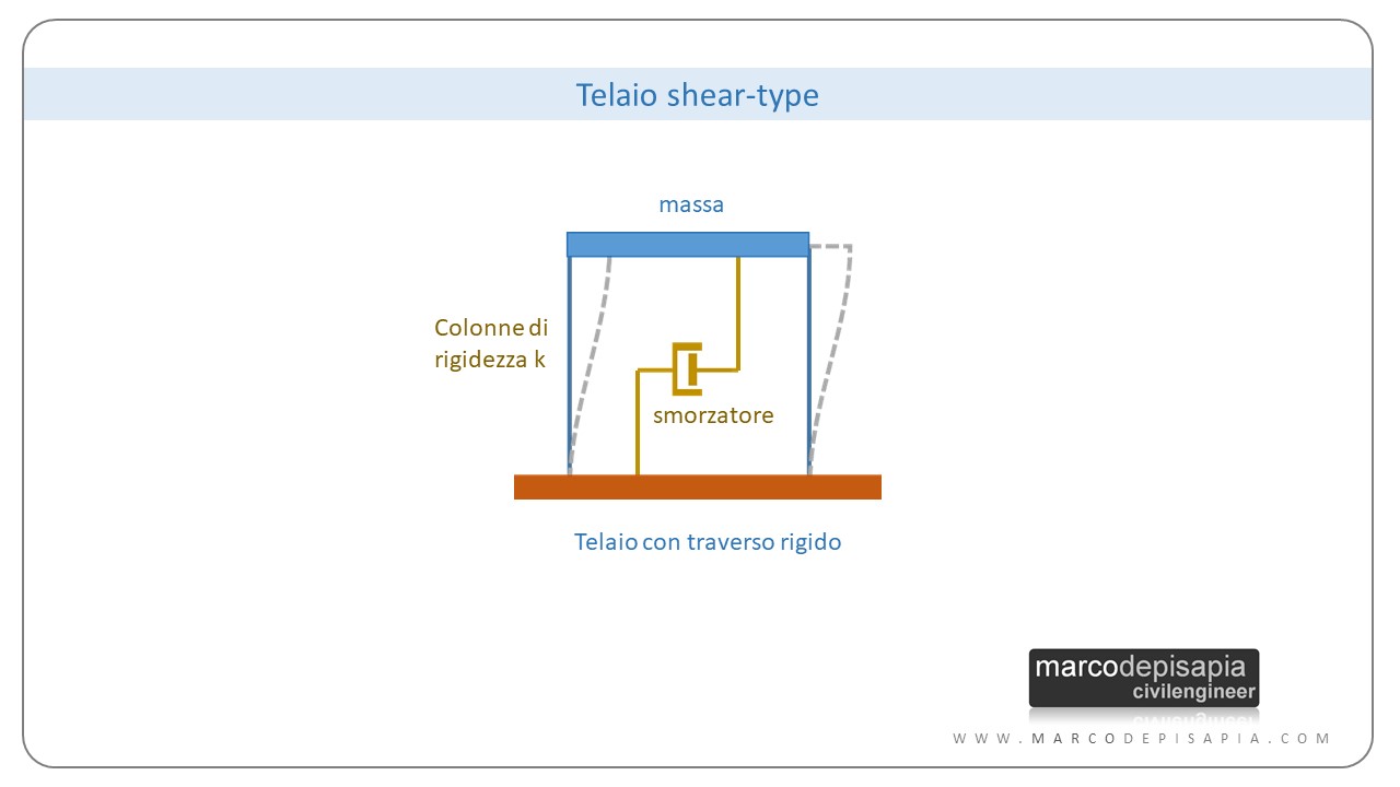 oscillatore semplice: telaio shear-type