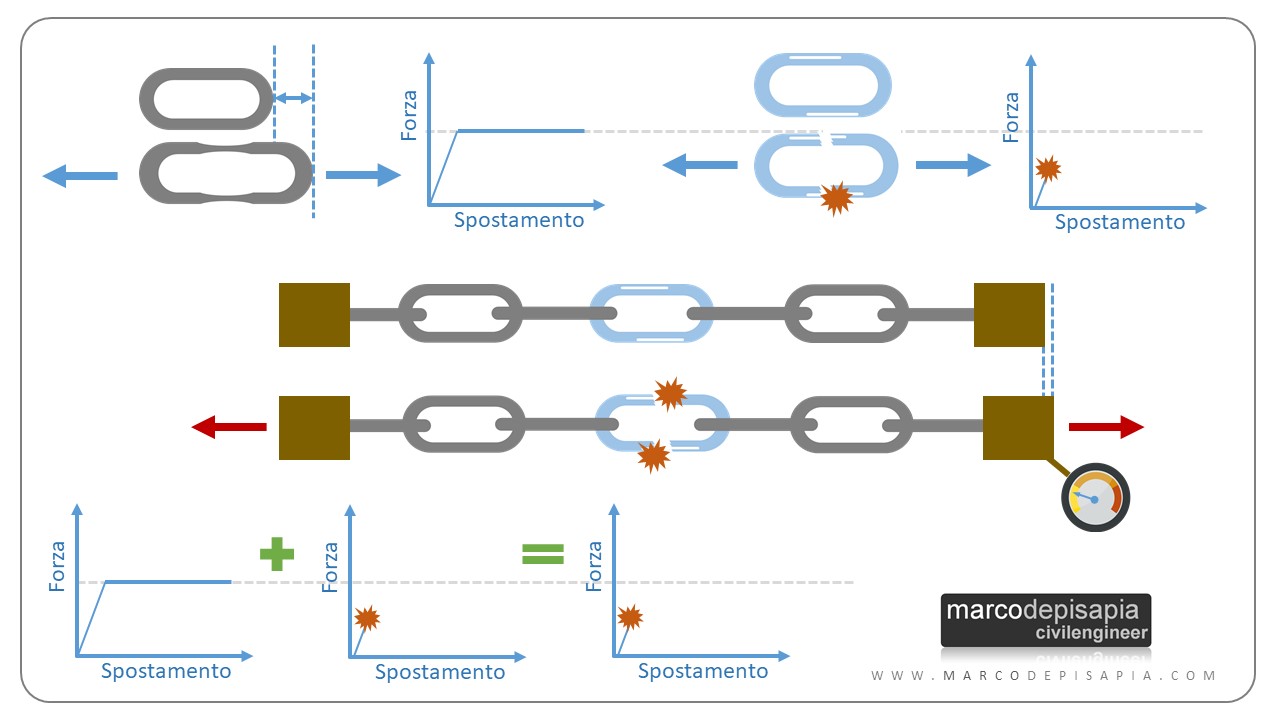 gerarchia delle resistenze: esempio catena fragile