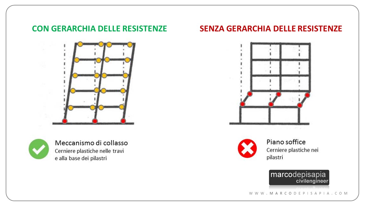gerarchia delle resistenze: piano soffice