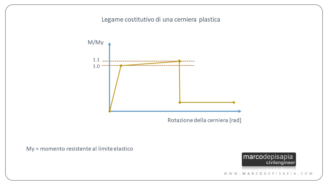 analisi pushover: cerniera plastica