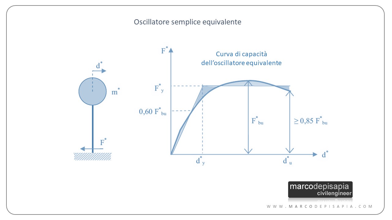 analisi pushover: oscillatore equivalente