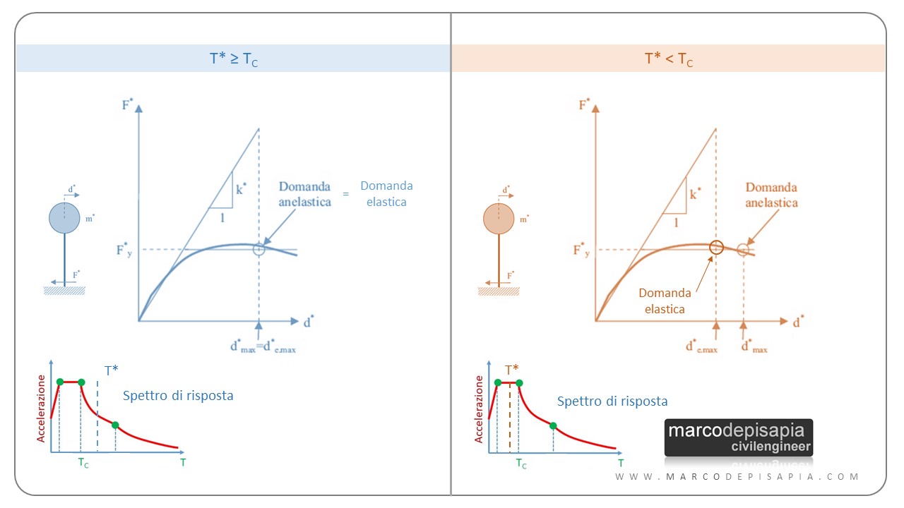 analisi pushover: capacità oscillatore equivalente