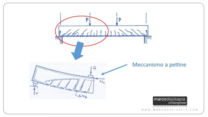 meccanismo resistente pettine resistenza a taglio calcestruzzo