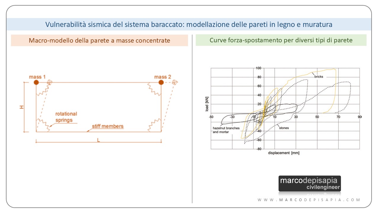 modello parete molle rotazionali