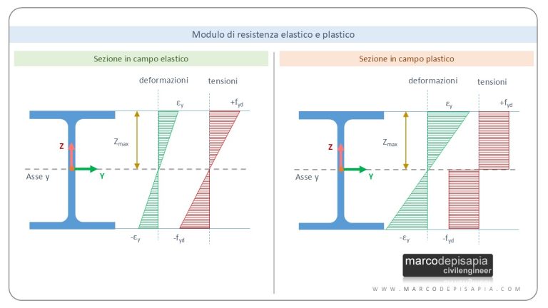 Modulo Di Resistenza A Flessione Delle Sezioni In Acciaio modulo-di-resistenza-a-flessione-delle-sezioni-in-acciaio