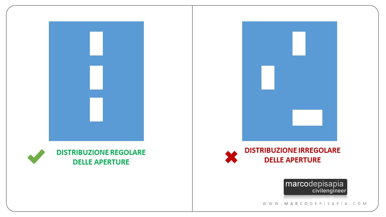 distribuzione aperture pareti