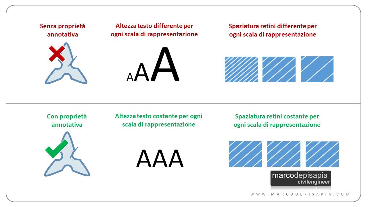 proprietà annotativa: sintesi