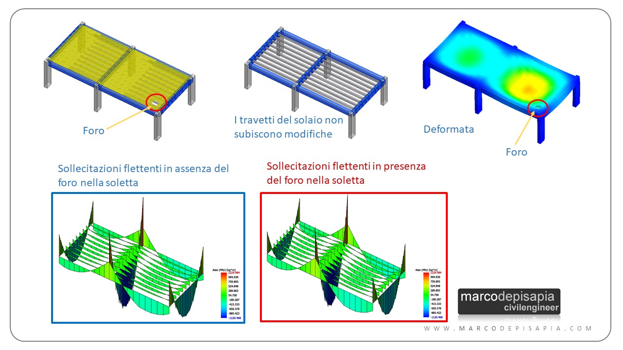 apertura foro solaio: sollecitazioni