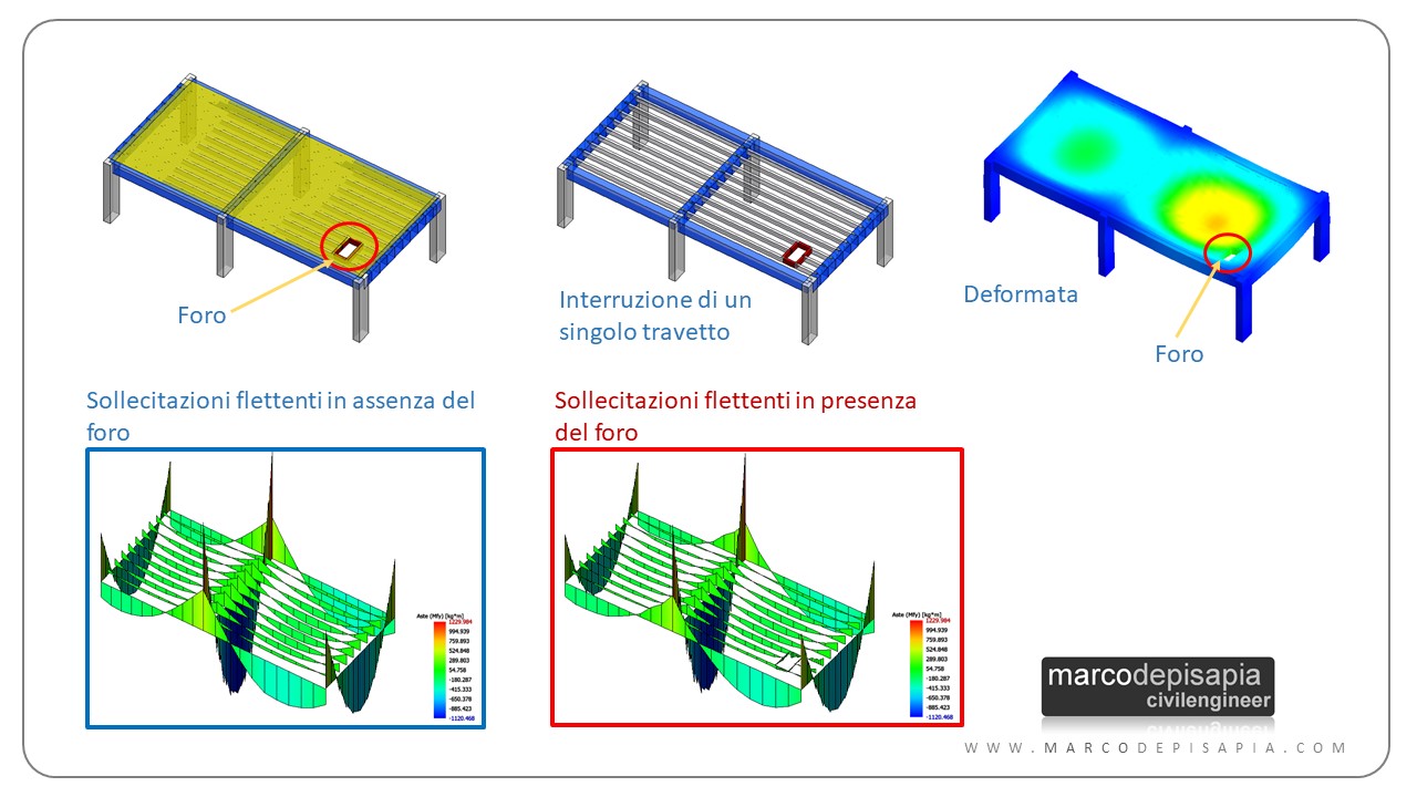 stato di sollecitazione solaio