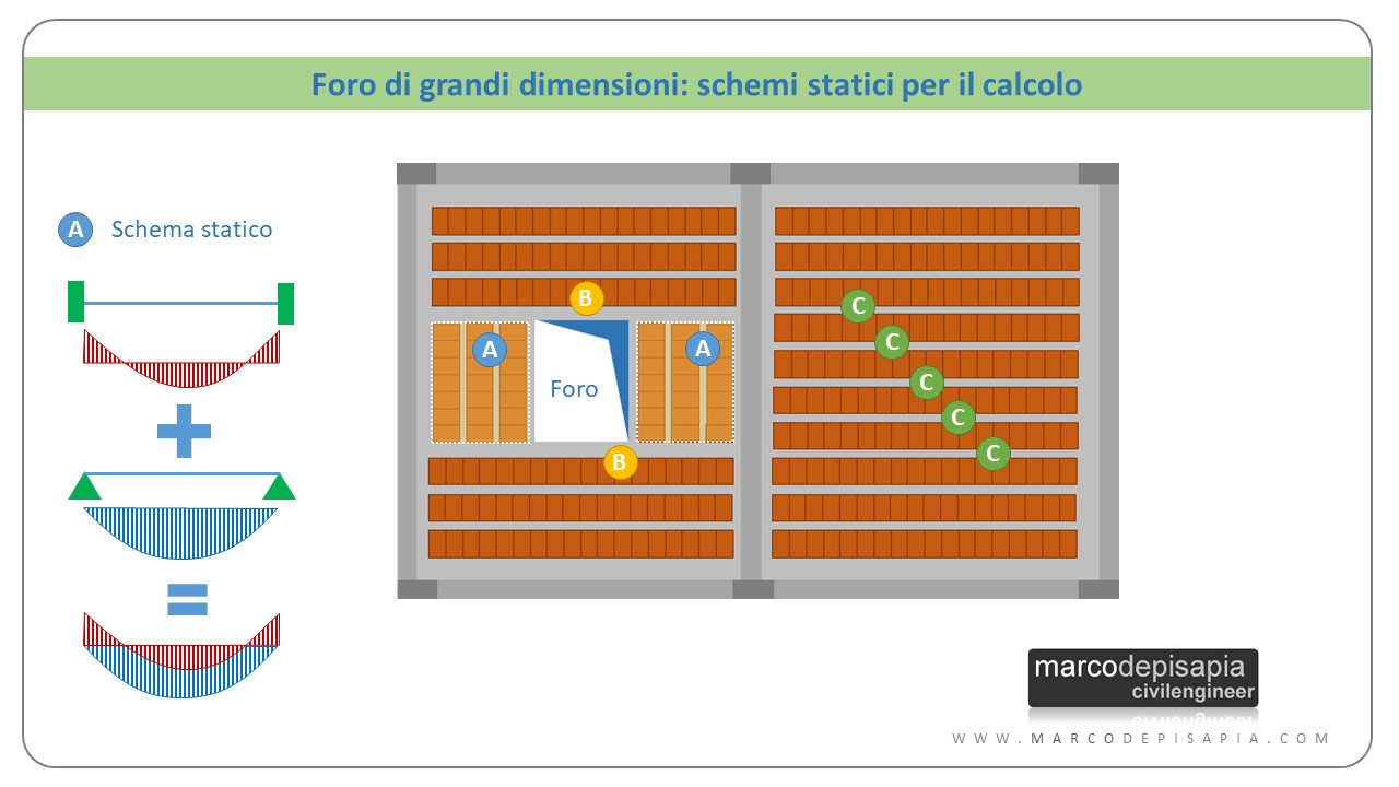 apertura foro solaio: schemi statici