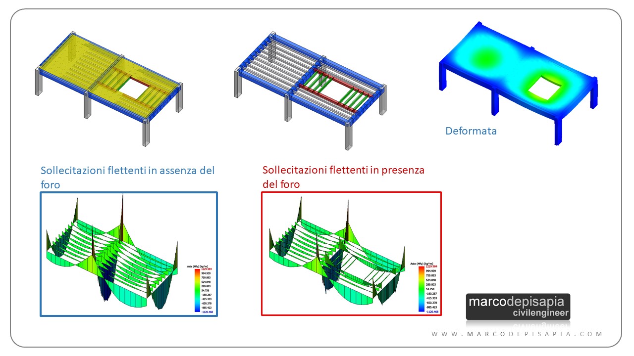stato di sollecitazione variazione schema statico