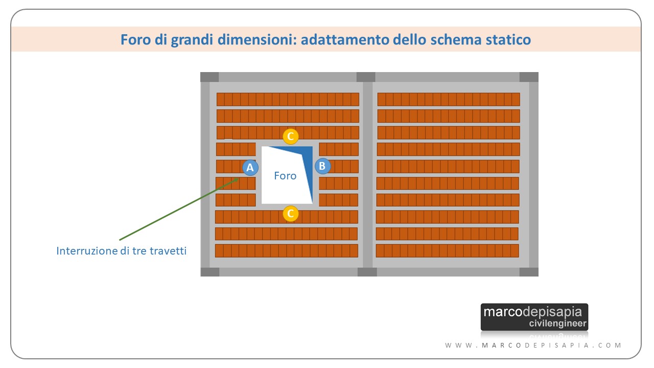 apertura foro solaio: adattamento schema statico