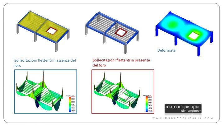 stato di sollecitazione: adattamento schema statico