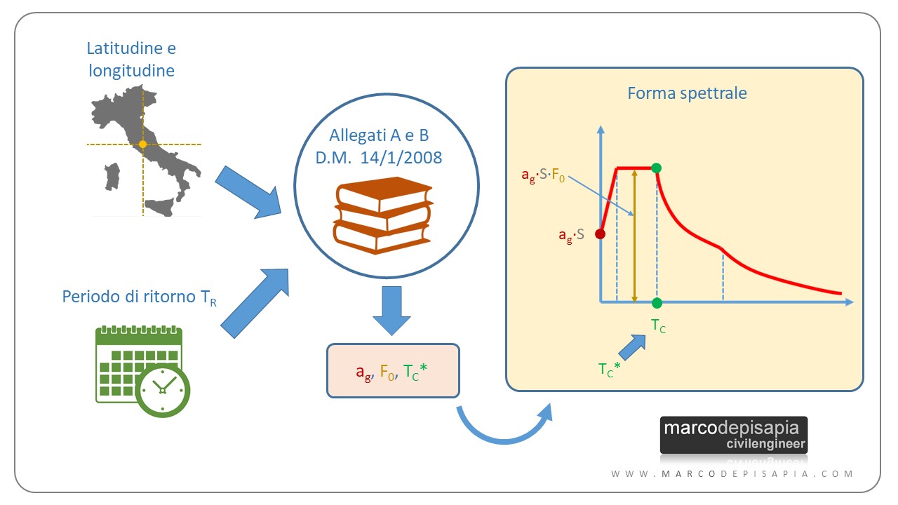 calcolo azione sismica excel: parametri