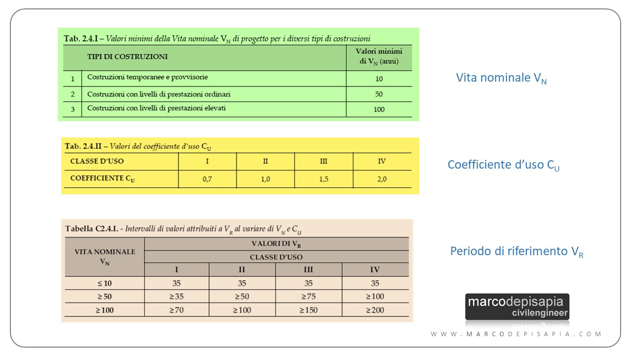 calcolo azione sismica excel: vita nominale e classe d'uso