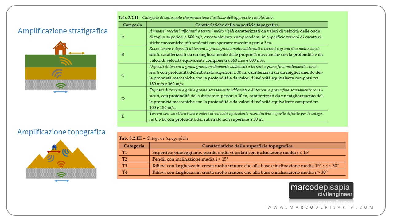 categorie di sottosuolo e topografiche