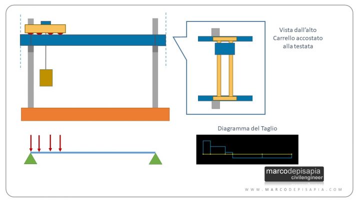 calcolo del carroponte: massimizzazione del taglio