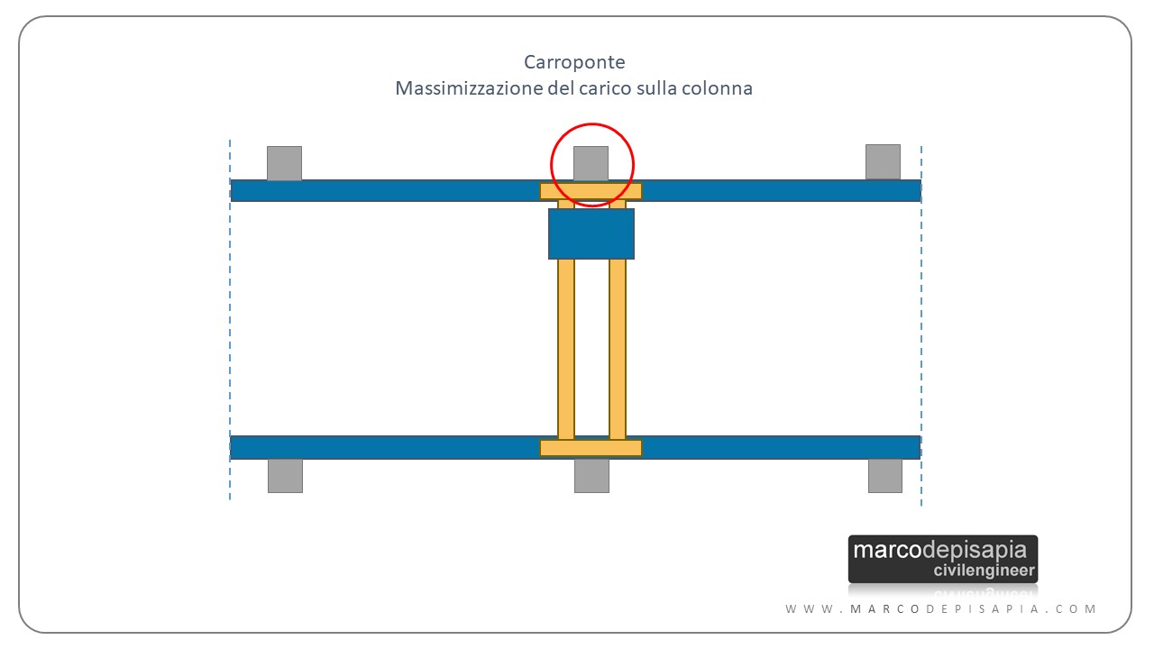 calcolo del carroponte: azione massima sulla colonna