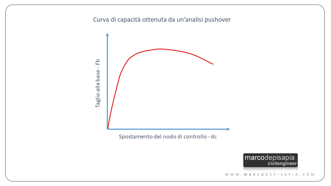 analisi pushover: curva di capacità