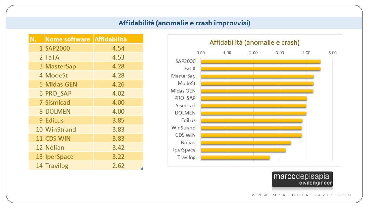 miglior software di calcolo strutturale - i più affidabili: SAP2000, FaTA, MasterSap