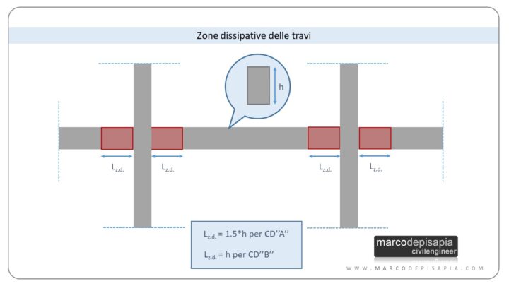 armatura minima travi pilastri: zone dissipative