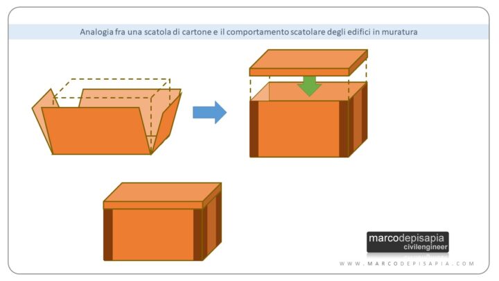 comportamento scatolare: analogia con scatola di cartone