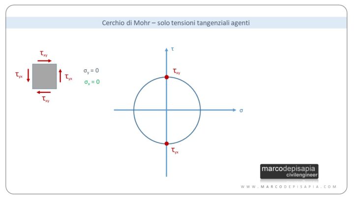 cerchio di Mohr: solo tensioni tangenziali