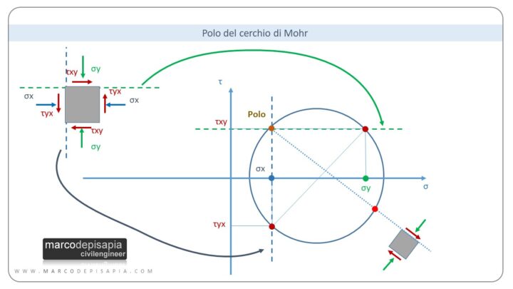cerchio di Mohr: individuazione del polo