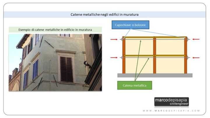 catene negli edifici in muratura: esempio