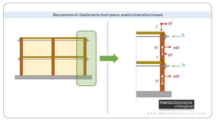 ribaltamento parete fuori piano: analisi cinematica lineare e meccanismo di corpo rigido