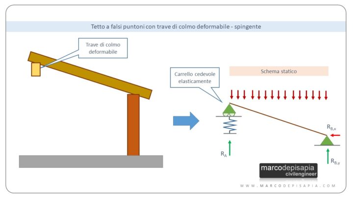 tetto con trave di colmo deformabile