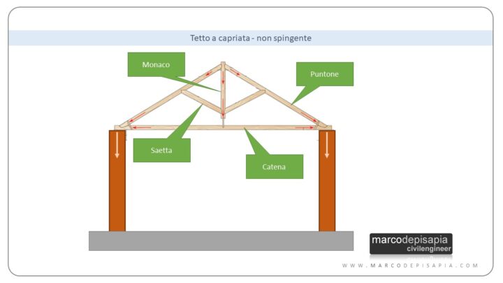 tetto a capriata