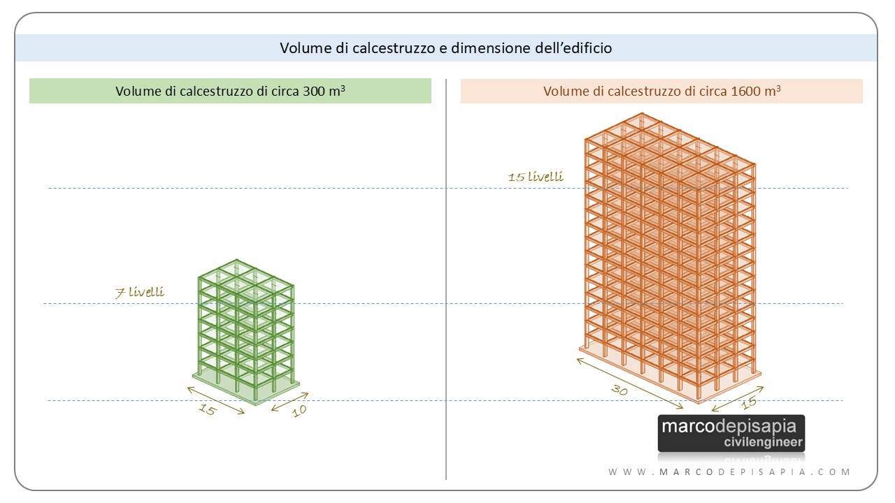 controllo di accettazione del calcestruzzo: volumi di calcestruzzo e dimensioni della struttura