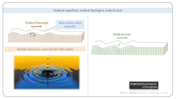 Prova MASW: onde di superficie