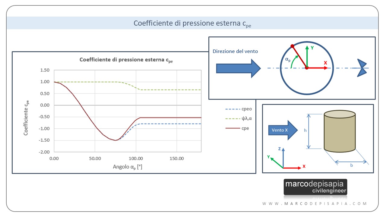 vento su costruzioni a pianta circolare