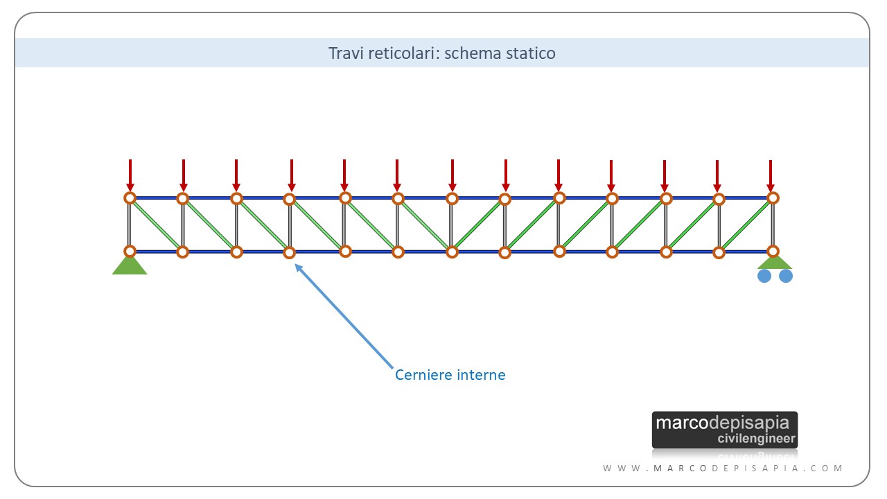 travi reticolari: schema statico