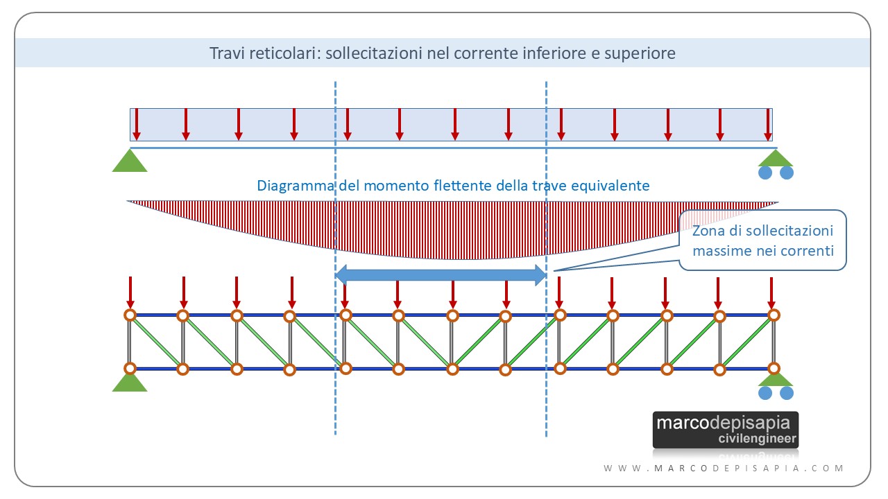travi reticolari: analogia a flessione