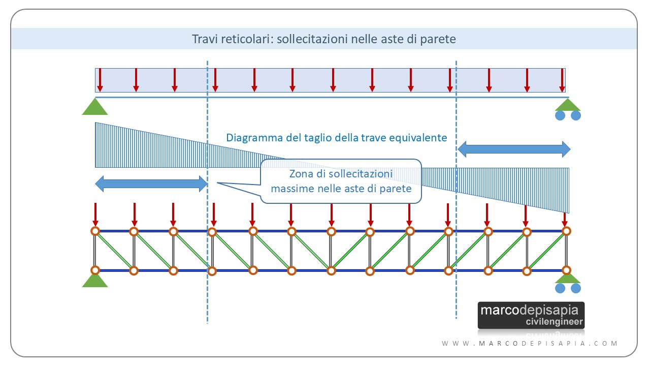 travi reticolari: analogia del taglio