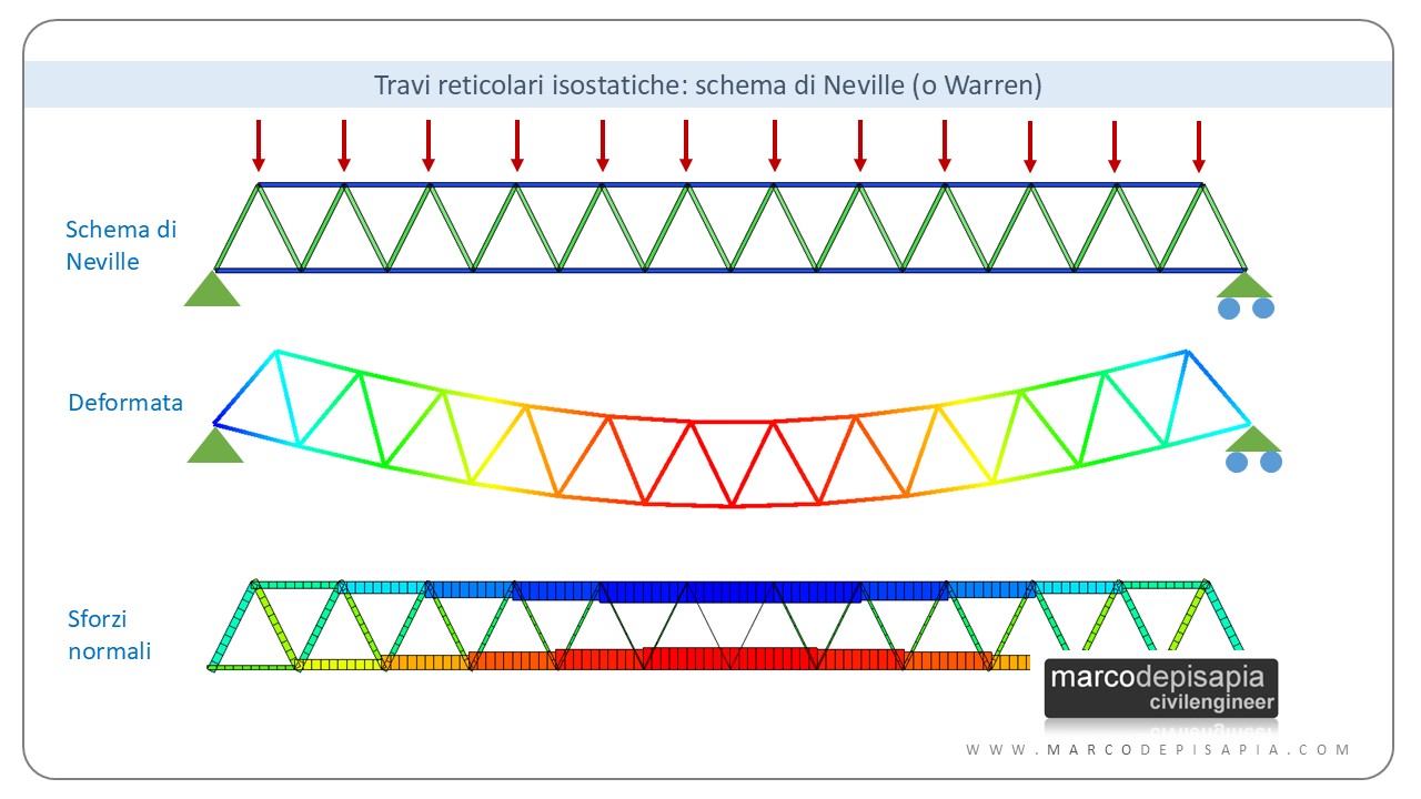 travi reticolari: Neville
