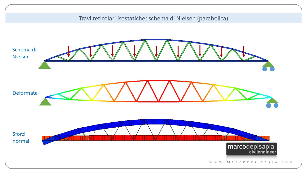travi reticolari: Nielsen