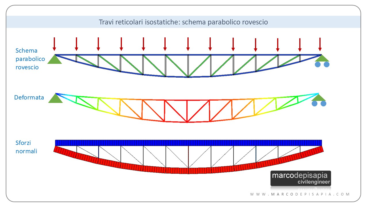 travi reticolari: parabolica rovescia