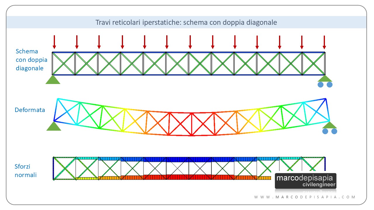 travi reticolari: schema iperstatico