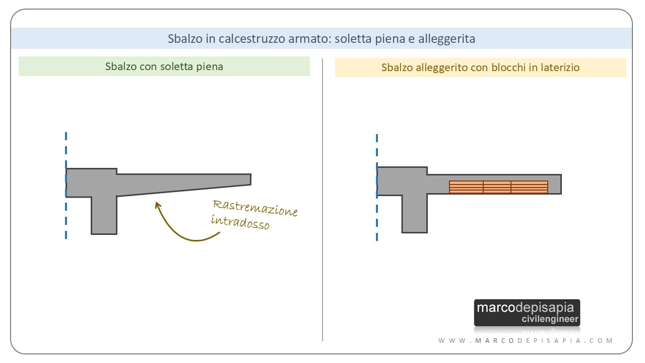 sbalzi laterali: rastremazione intradosso