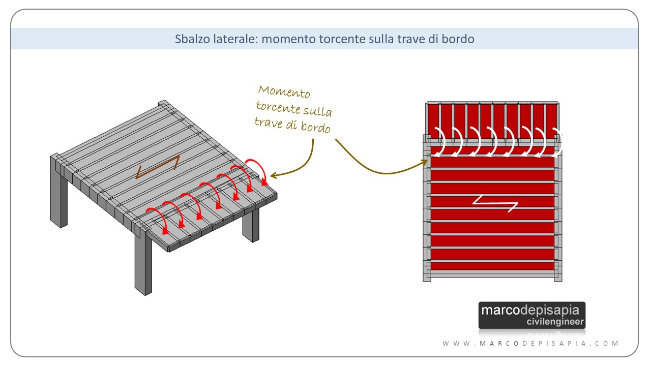 sbalzi laterali: momento torcente sulla trave di bordo