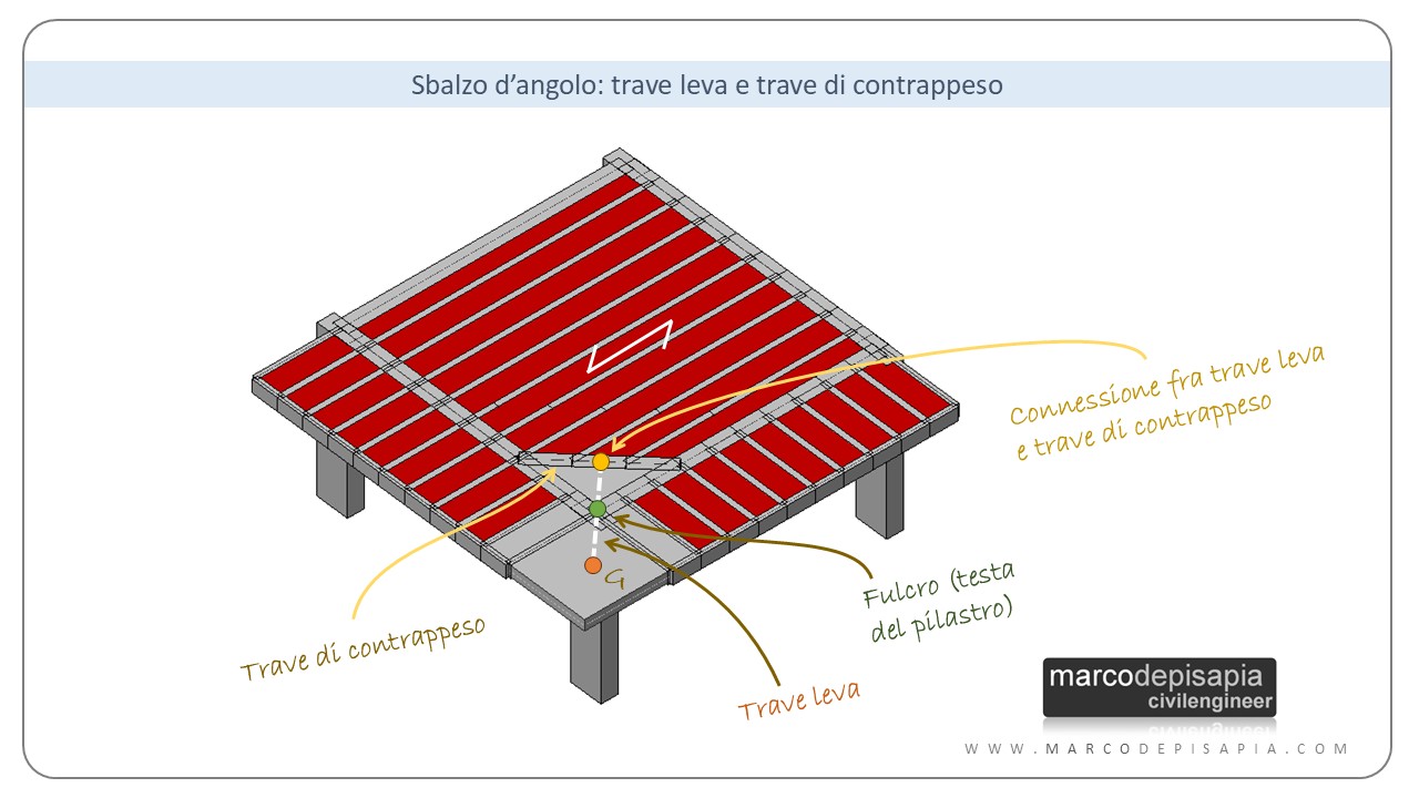 sbalzo d'angolo: trave leva e trave contrappeso