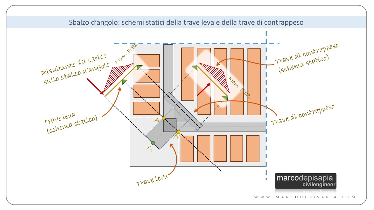 sbalzo d'angolo: schemi statici