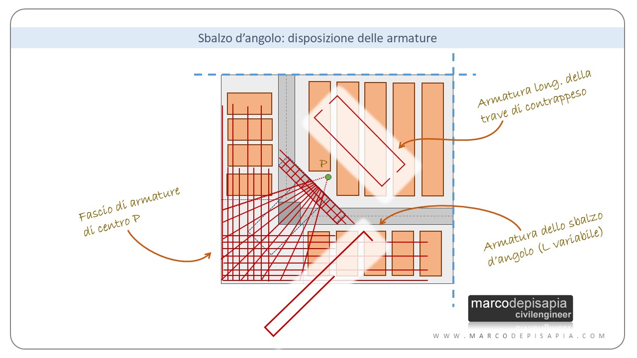 sbalzo d'angolo: armatura
