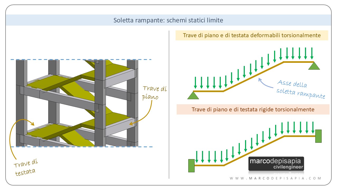 soletta rampante: schemi statici